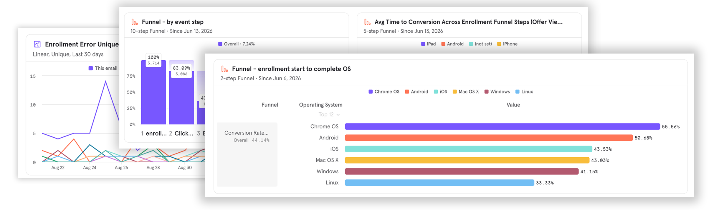 Sampling of Mixpanel charts