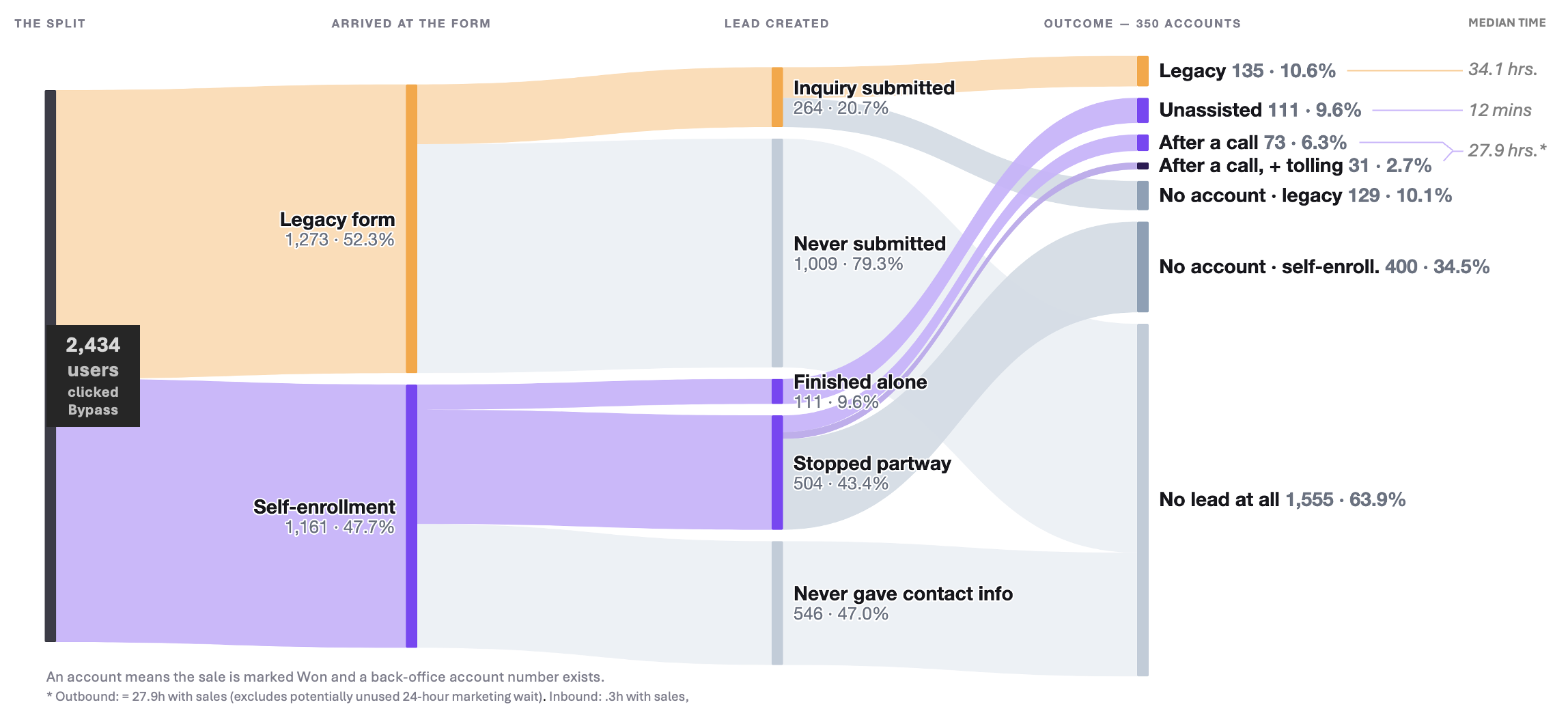 Flow diagram of 2,434 users from the legacy and self-enrollment paths through to booked accounts